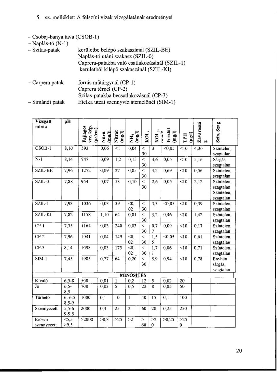 való csatlakozásánál (SZIL-1) kerületből kilépő szakaszánál (SZIL-KI) Carpera patak Simándi patak forrás műtárgynál (CP-1) Caprera térnél (CP-2) Szilas-patakba becsatlakozásnál (CP-3) Etelka utcai