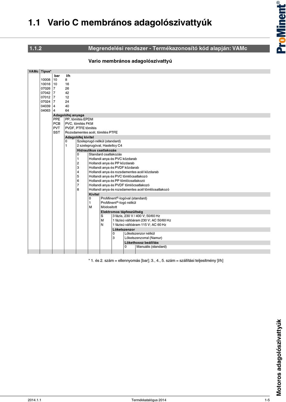 nélkül (standard) 1 2 szeleprugóval, Hastelloy C4 Hidraulikus csatlakozás 0 Standard csatlakozás 1 Hollandi anya és PVC közdarab 2 Hollandi anya és PP közdarab 3 Hollandi anya és PVDF közdarab 4