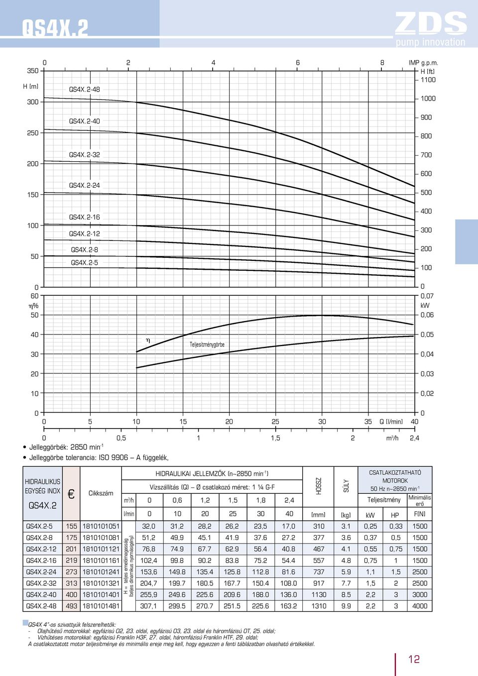 H = teljes emelőmagasság (teljes diamikus yomásigéy) HIDRAULIKAI JELLEMZŐK (~85 mi -1 ) Vízszállítás (Q) Ø csatlakozó méret: 1 ¼ G-F m 3 /h,6 1, 1,8,4 CSATLAKOZTATHATÓ MOTOROK 5 Hz ~85 mi -1