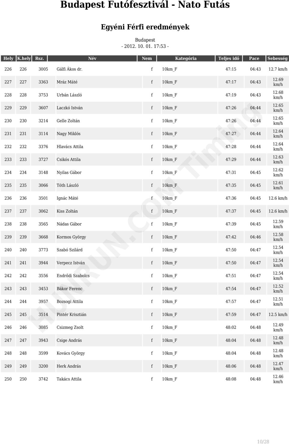 3114 Nagy Miklós f 10km_F 47:27 04:44 232 232 3376 Hlavács Attila f 10km_F 47:28 04:44 233 233 3727 Csikós Attila f 10km_F 47:29 04:44 234 234 3148 Nyilas Gábor f 10km_F 47:31 04:45 235 235 3066 Tóth