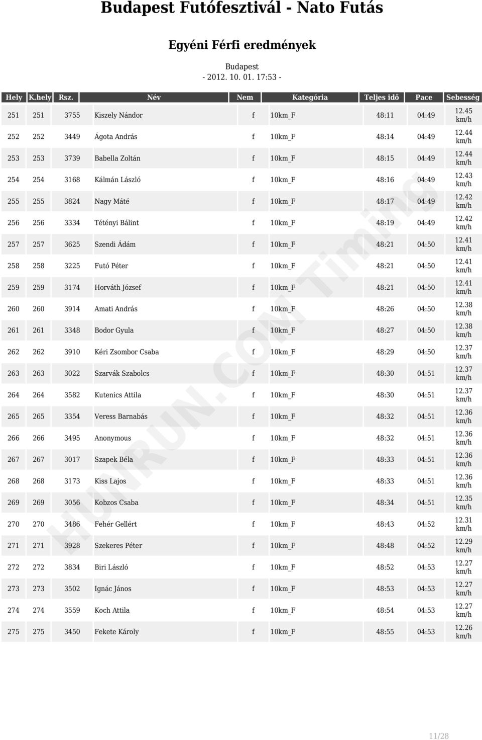 04:50 259 259 3174 Horváth József f 10km_F 48:21 04:50 260 260 3914 Amati András f 10km_F 48:26 04:50 261 261 3348 Bodor Gyula f 10km_F 48:27 04:50 262 262 3910 Kéri Zsombor Csaba f 10km_F 48:29