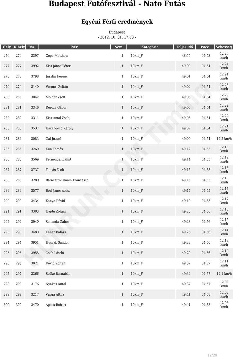 Károly f 10km_F 49:07 04:54 284 284 3083 Gál József f 10km_F 49:09 04:54 12.