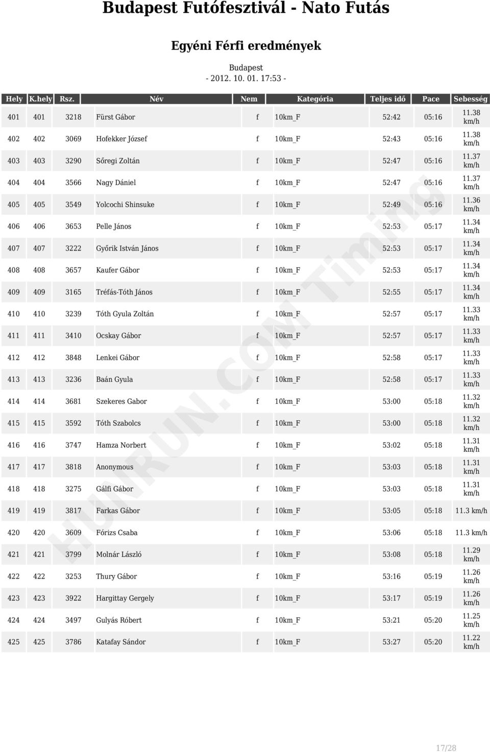 10km_F 52:53 05:17 409 409 3165 Tréfás-Tóth János f 10km_F 52:55 05:17 410 410 3239 Tóth Gyula Zoltán f 10km_F 52:57 05:17 411 411 3410 Ocskay Gábor f 10km_F 52:57 05:17 412 412 3848 Lenkei Gábor f