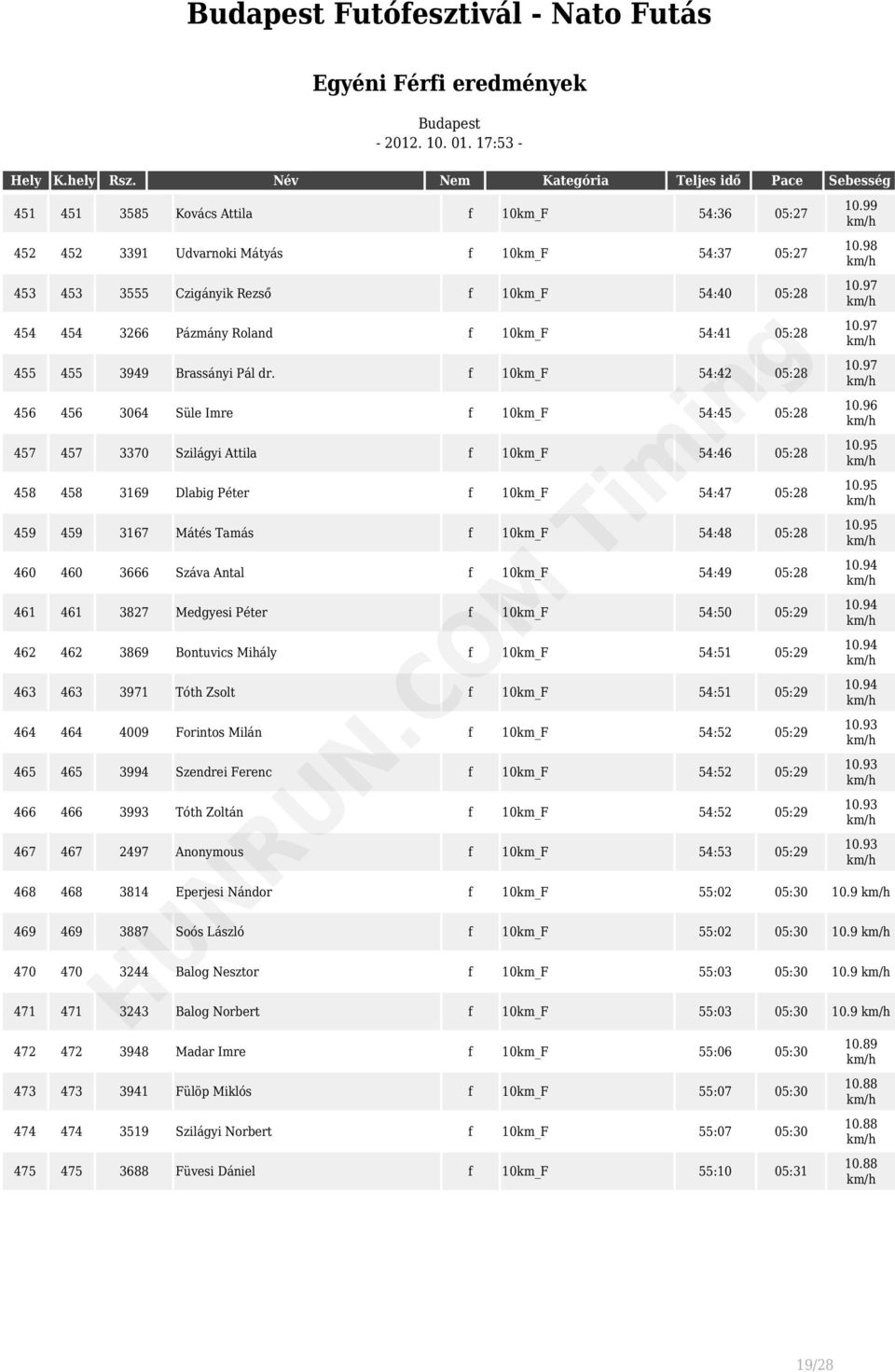 f 10km_F 54:42 05:28 456 456 3064 Süle Imre f 10km_F 54:45 05:28 457 457 3370 Szilágyi Attila f 10km_F 54:46 05:28 458 458 3169 Dlabig Péter f 10km_F 54:47 05:28 459 459 3167 Mátés Tamás f 10km_F