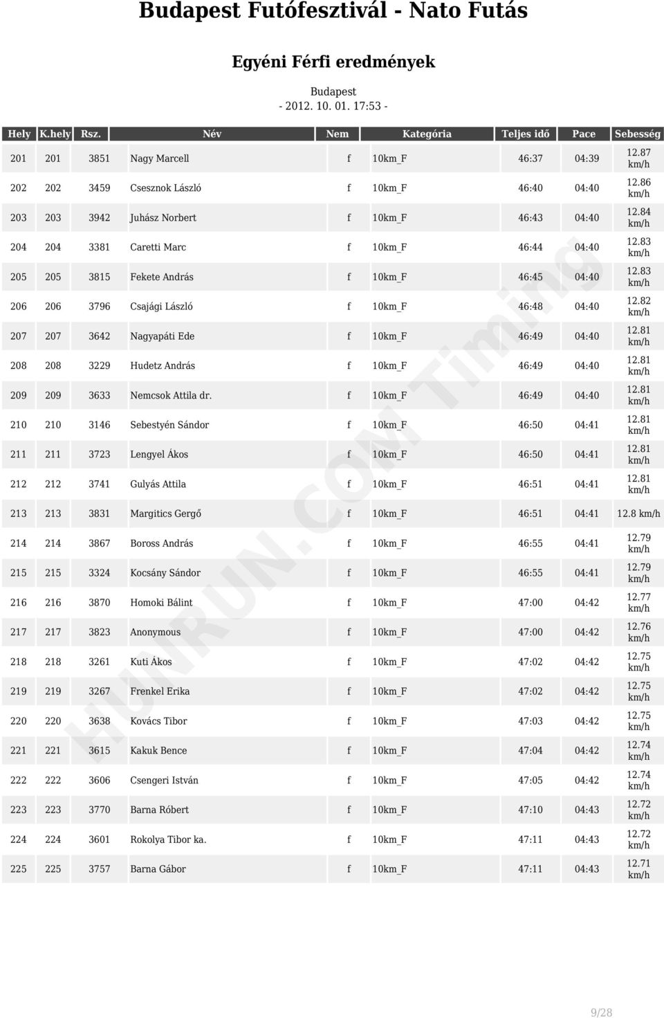 10km_F 46:49 04:40 209 209 3633 Nemcsok Attila dr.