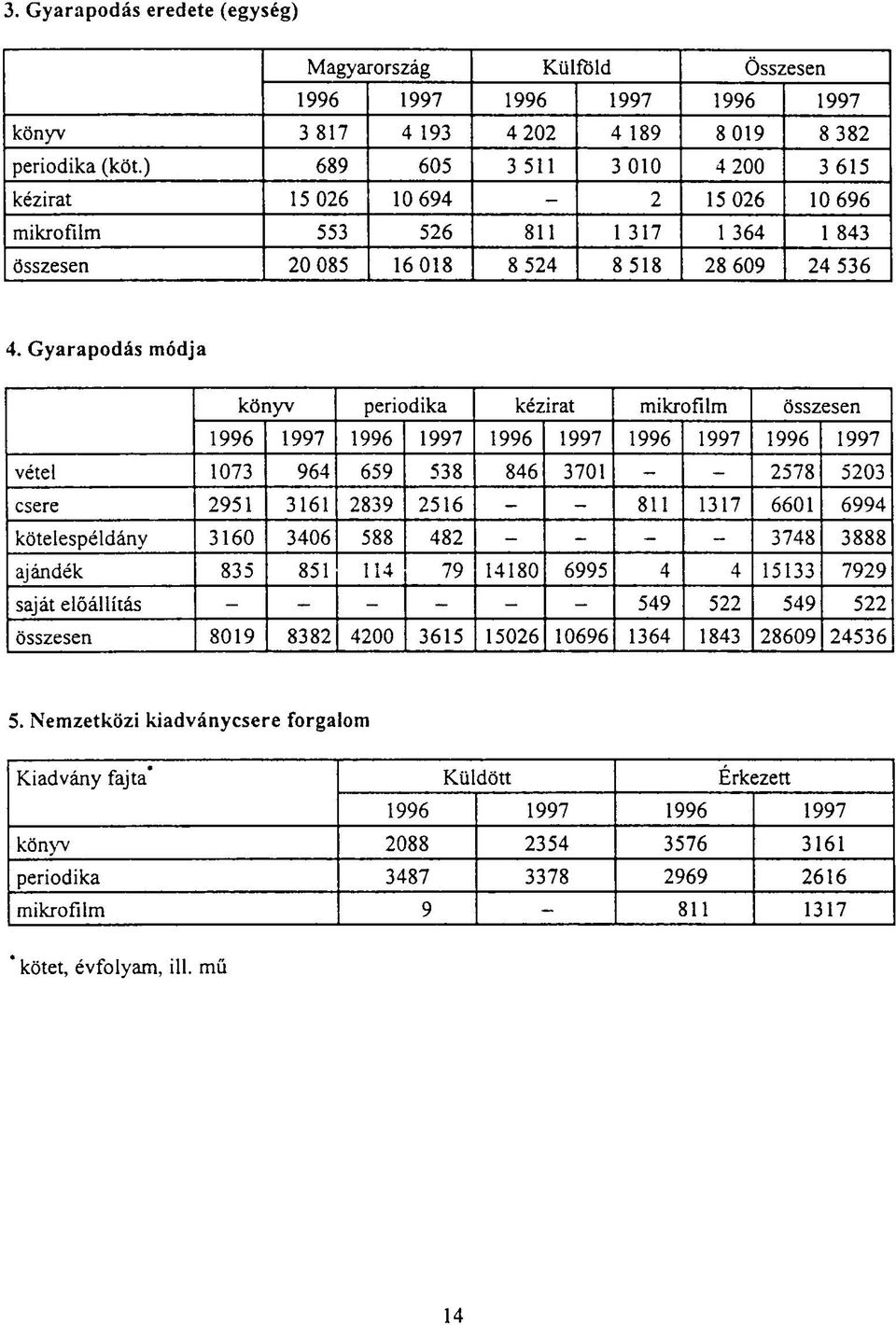 Gyarapodás módja könyv periodika kézirat mikrofilm összesen 1996 1997 1996 1997 1996 1997 1996 1997 1996 1997 vétel 1073 964 659 538 846 3701 - - 2578 5203 csere 2951 3161 2839 2516 - - 811 1317 6601