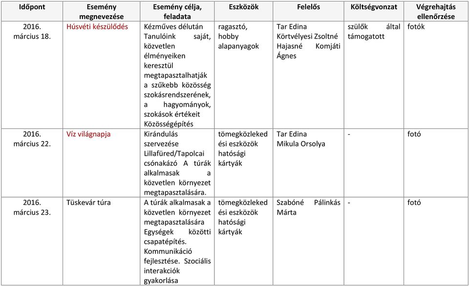 hgyományok, szokások értékeit Közösségépítés Kirándulás szervezése Lillfüred/Tpolci csónkázó A túrák lklmsk közvetlen környezet megtpsztlásár.