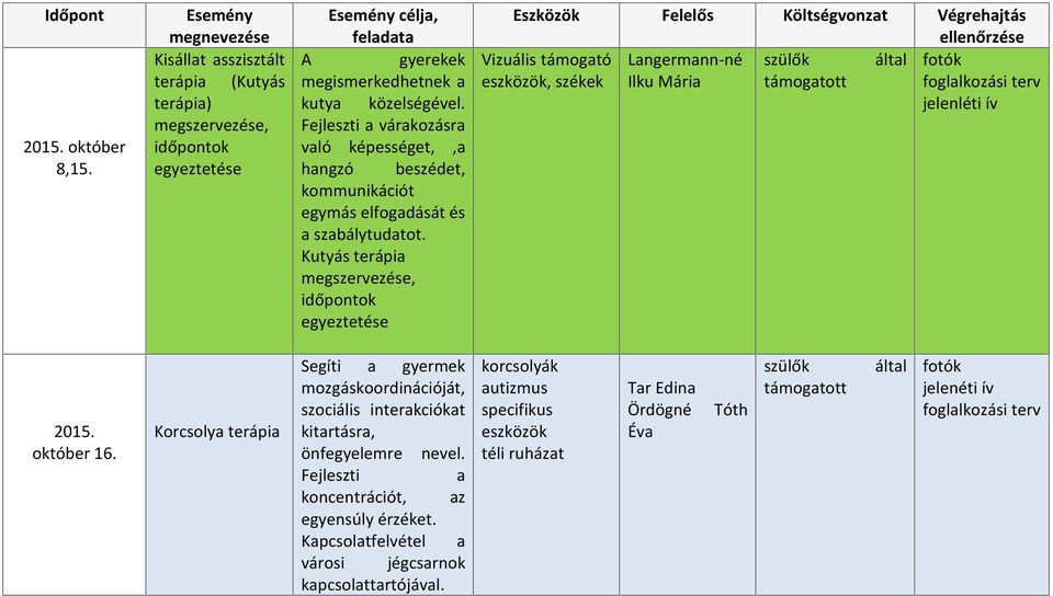 Kutyás terápi megszervezése, időpontok egyeztetése Eszközök Felelős Költségvonzt Végrehjtás Vizuális támogtó Lngermnn-né szülők áltl, székek Ilku Mári fogllkozási terv október 16.