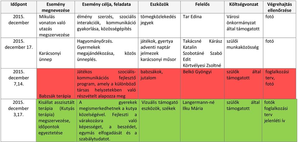 Végrehjtás élmény szerzés, szociális tömegközlekedés Tr Edin Városi interkciók, kommunikáció jegyek önkormányzt gykorlás, közösségépítés áltl Hgyományőrzés. Gyermekek megjándékozás, ünneplés.