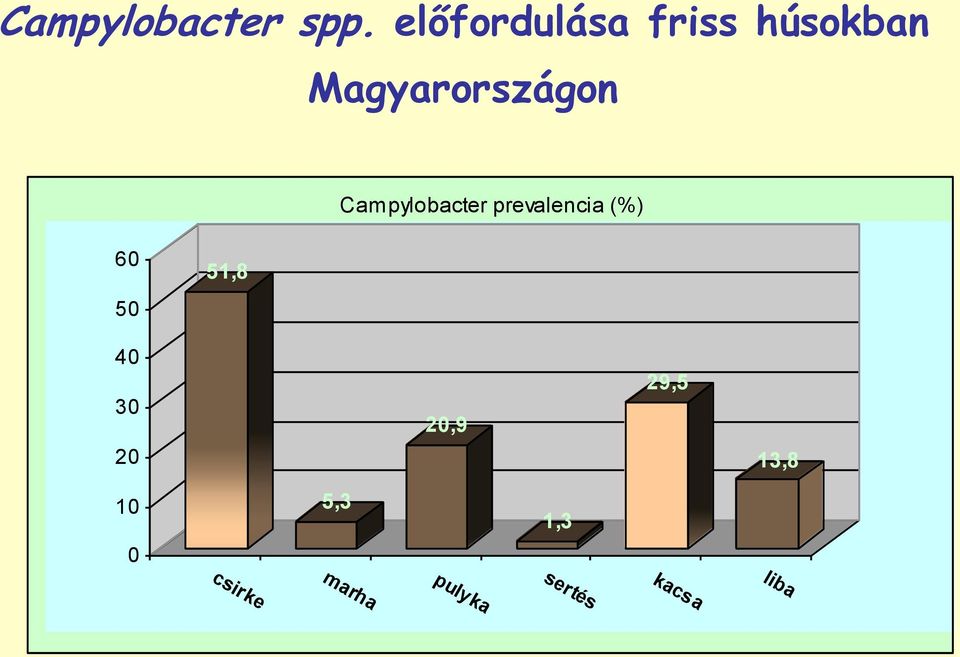 Campylobacter prevalencia (%) 60 50 51,8 40