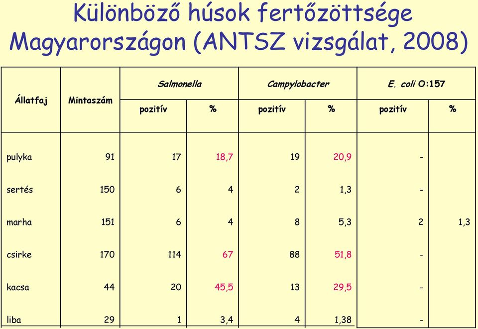 coli O:157 Állatfaj Mintaszám pozitív % pozitív % pozitív % pulyka 91 17 18,7