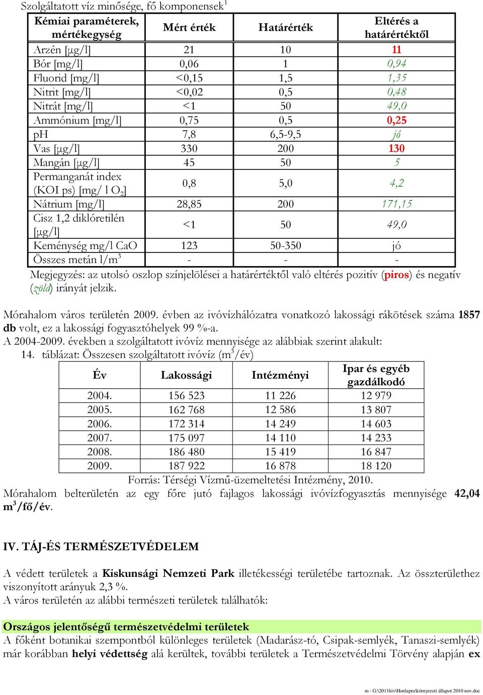 Nátrium [mg/l] 28,85 200 171,15 Cisz 1,2 diklóretilén [µg/l] <1 50 49,0 Keménység mg/l CaO 123 50-350 jó Összes metán l/m 3 - - - Megjegyzés: az utolsó oszlop színjelölései a határértéktıl való