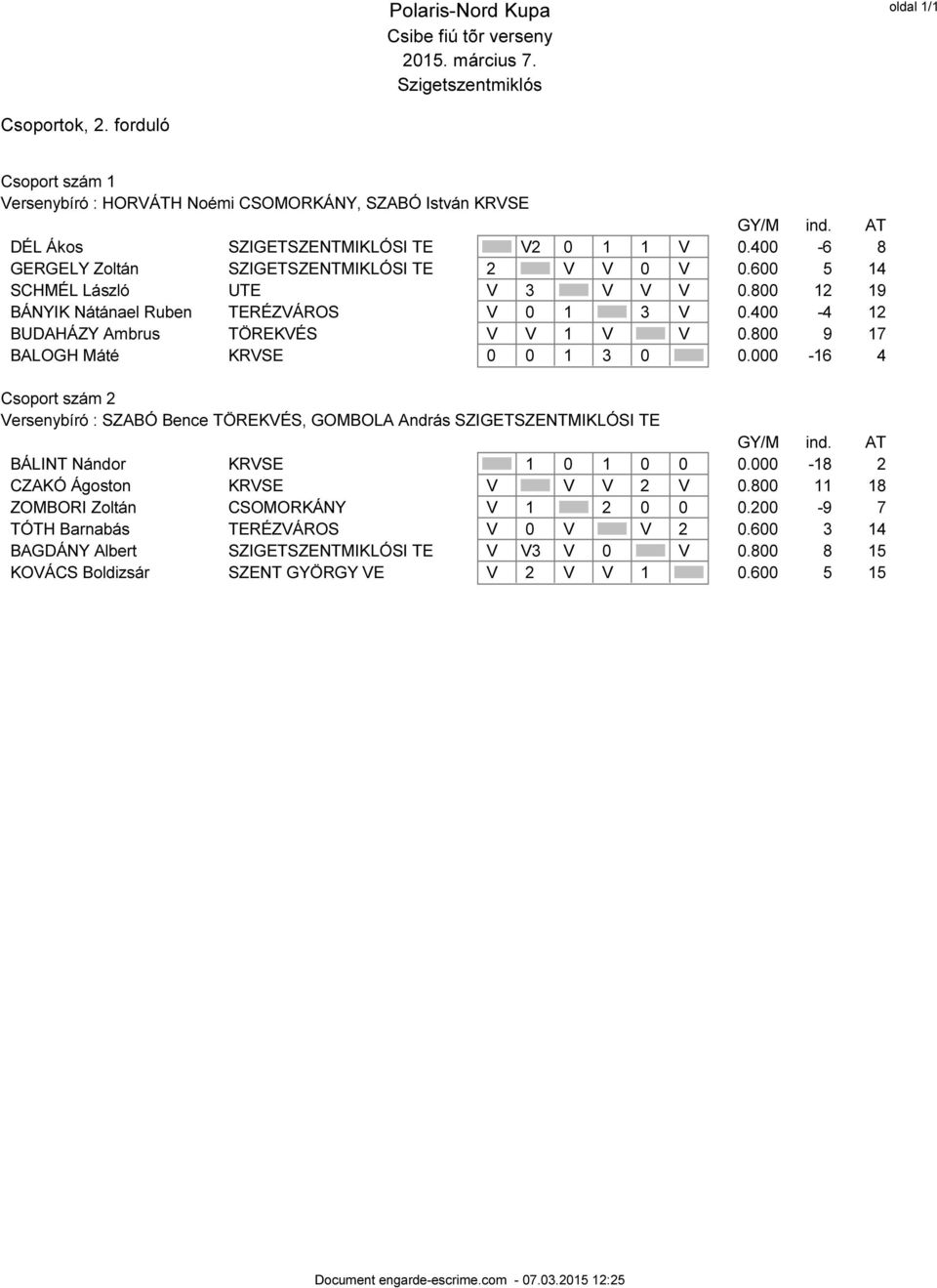 800 9 17 BALOGH Máté KRVSE 0 0 1 3 0 0.000-16 4 Csoport szám 2 Versenybíró : SZABÓ Bence TÖREKVÉS, GOMBOLA András SZIGETSZENTMIKLÓSI TE GY/M ind. AT BÁLINT Nándor KRVSE 1 0 1 0 0 0.