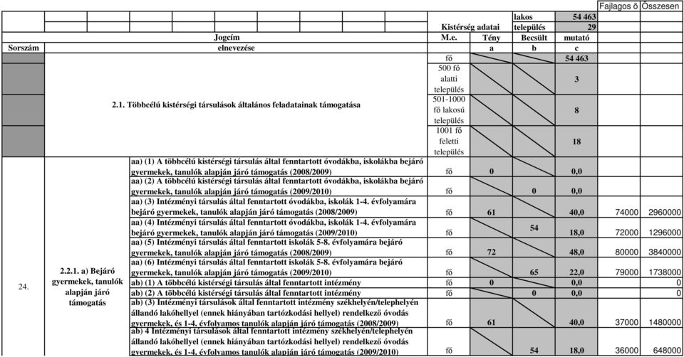 Többcélú általános feladatainak aa) (1) A többcélú kistérségi társulás által fenntartott óvodákba, iskolákba bejáró gyermekek, tanulók alapján járó támogatás (2008/2009) aa) (2) A többcélú kistérségi