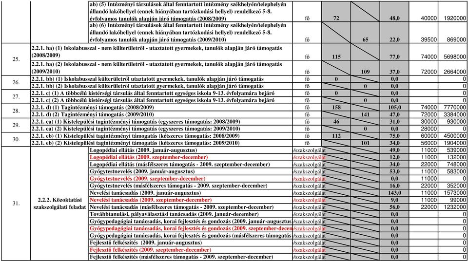 rendelkező 5-8. évfolyamos tanulók alapján járó támogatás (2009/2010) 2.2.1. ba) (1) Iskolabusszal - nem külterületről - utaztatott gyermekek, tanulók alapján járó támogatás (2008/2009) 2.2.1. ba) (2) Iskolabusszal - nem külterületről - utaztatott gyermekek, tanulók alapján járó támogatás (2009/2010) 2.