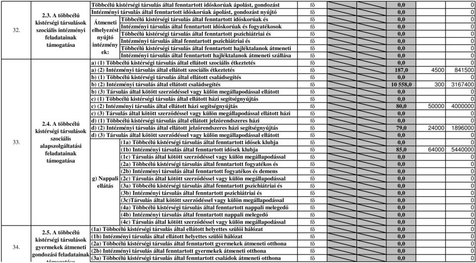 nyújtó Többcélú kistérségi társulás által fenntartott időskorúak és Átmeneti Intézményi társulás által fenntartott időskorúak és fogyatékosok elhelyezést Többcélú kistérségi társulás által