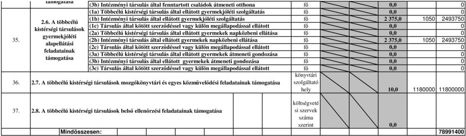 (1b) Intézményi társulás által ellátott gyermekjóléti szolgáltatás (1c) Társulás által kötött szerződéssel vagy külön megállapodással ellátott (2a) Többcélú kistérségi társulás által ellátott