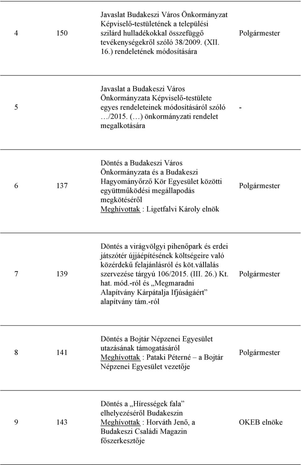 ( ) önkormányzati rendelet megalkotására - 6 137 Döntés a Budakeszi Város Önkormányzata és a Budakeszi Hagyományőrző Kör Egyesület közötti együttműködési megállapodás megkötéséről Meghívottak :