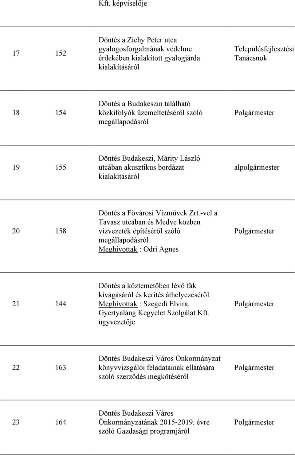 -vel a Tavasz utcában és Medve közben vízvezeték építéséről szóló megállapodásról Meghívottak : Odri Ágnes 21 144 Döntés a köztemetőben lévő fák kivágásáról és kerítés áthelyezéséről Meghívottak :