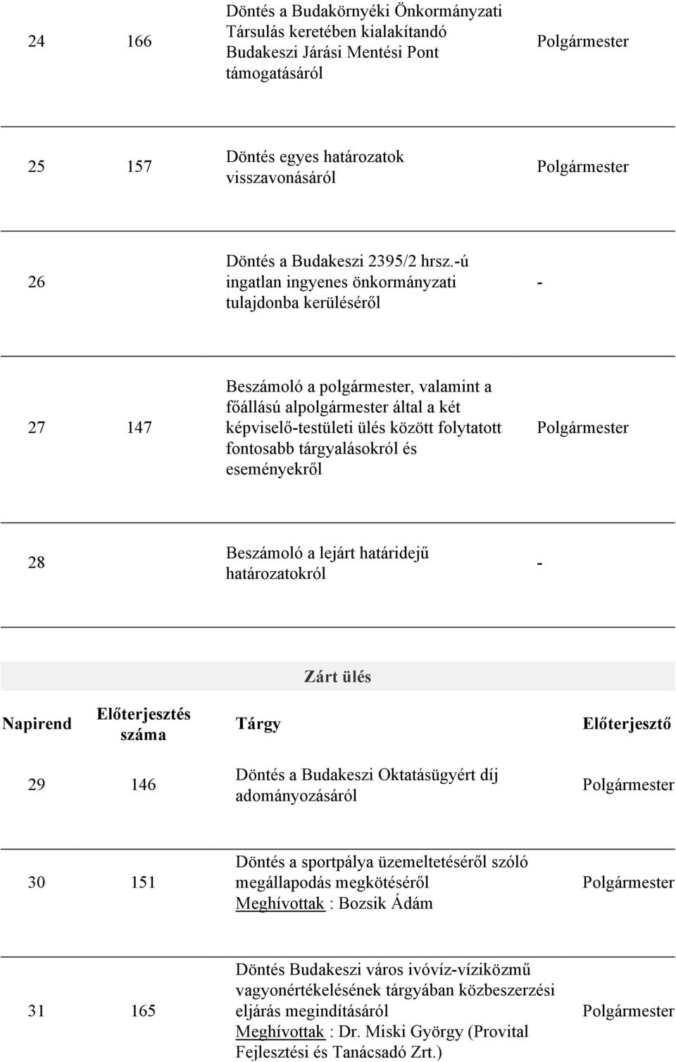 tárgyalásokról és eseményekről 28 Beszámoló a lejárt határidejű határozatokról - Zárt ülés Napirend Előterjesztés száma Tárgy Előterjesztő 29 146 Döntés a Budakeszi Oktatásügyért díj adományozásáról