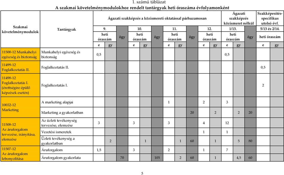 heti óraszám Ágazati szakképzés közismeret nélkül heti óraszám ögy Szakképesítésspecifikus utolsó évf. 5/13 és 2/14.