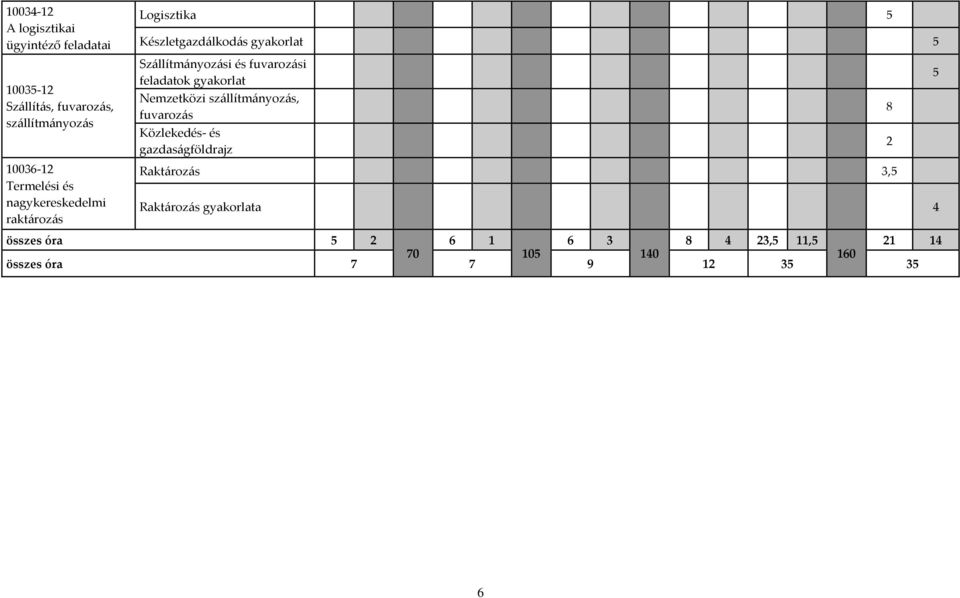 feladatok gyakorlat Nemzetközi szállítmányozás, fuvarozás Közlekedés- és gazdaságföldrajz Raktározás 3,5