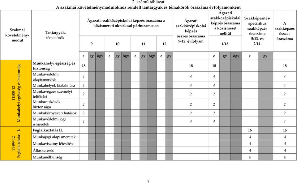 Szakmai követelménymodul Szakképesítésspecifikus szakképzés óraszáma 5/13. és 2/14.