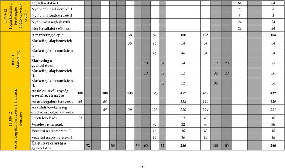 Marketingkommunikáció I. Marketing a gyakorlatban Marketing alapismeretek II. Marketingkommunikáció II.