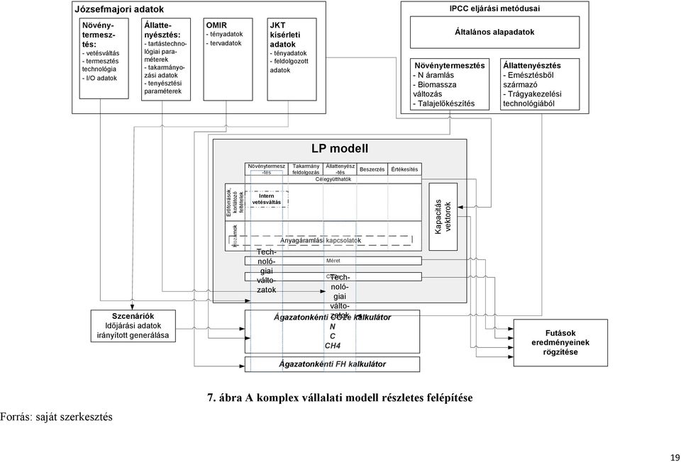 alapadatok Állattenyésztés - Emésztésből származó - Trágyakezelési technológiából LP modell Növénytermesz -tés Takarmány Állattenyész feldolgozás -tés Célegyütthatók Beszerzés Értékesítés Szcenáriók