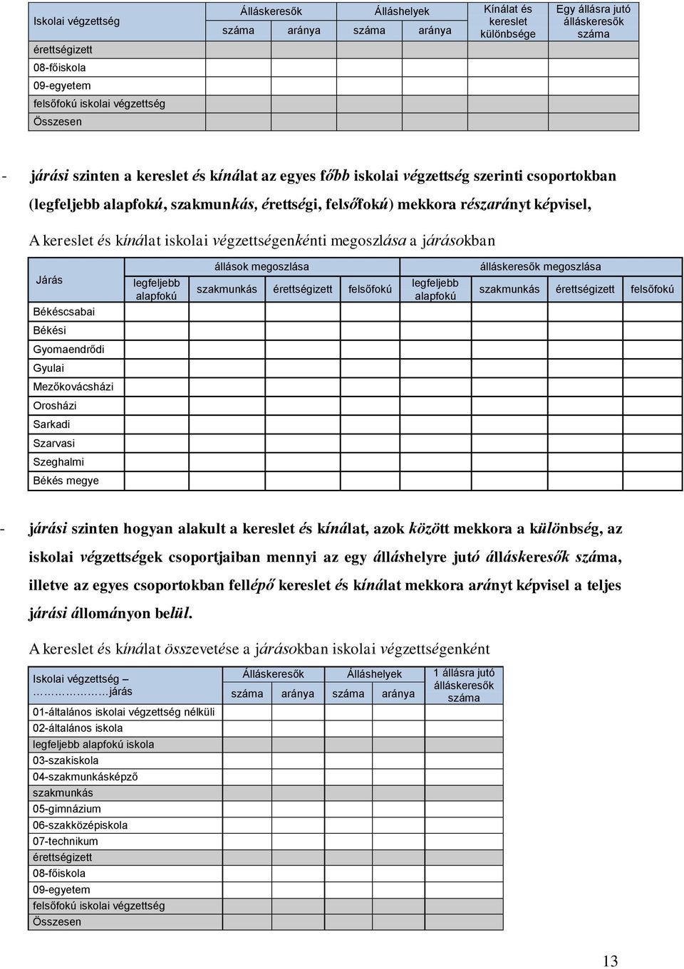 iskolai végzettségenkénti megoszlása a járásokban Járás Békéscsabai Békési Gyomaendrődi Gyulai Mezőkovácsházi Orosházi Sarkadi Szarvasi Szeghalmi Békés megye állások megoszlása legfeljebb legfeljebb