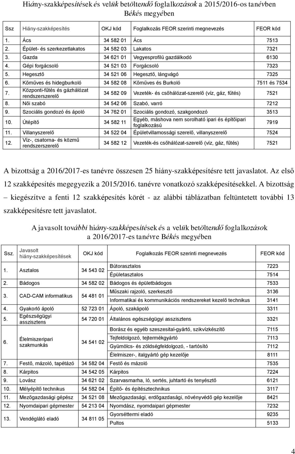 Hegesztő 34 521 06 Hegesztő, lángvágó 7325 6. Kőműves és hidegburkoló 34 582 08 Kőműves és Burkoló 7511 és 7534 7.