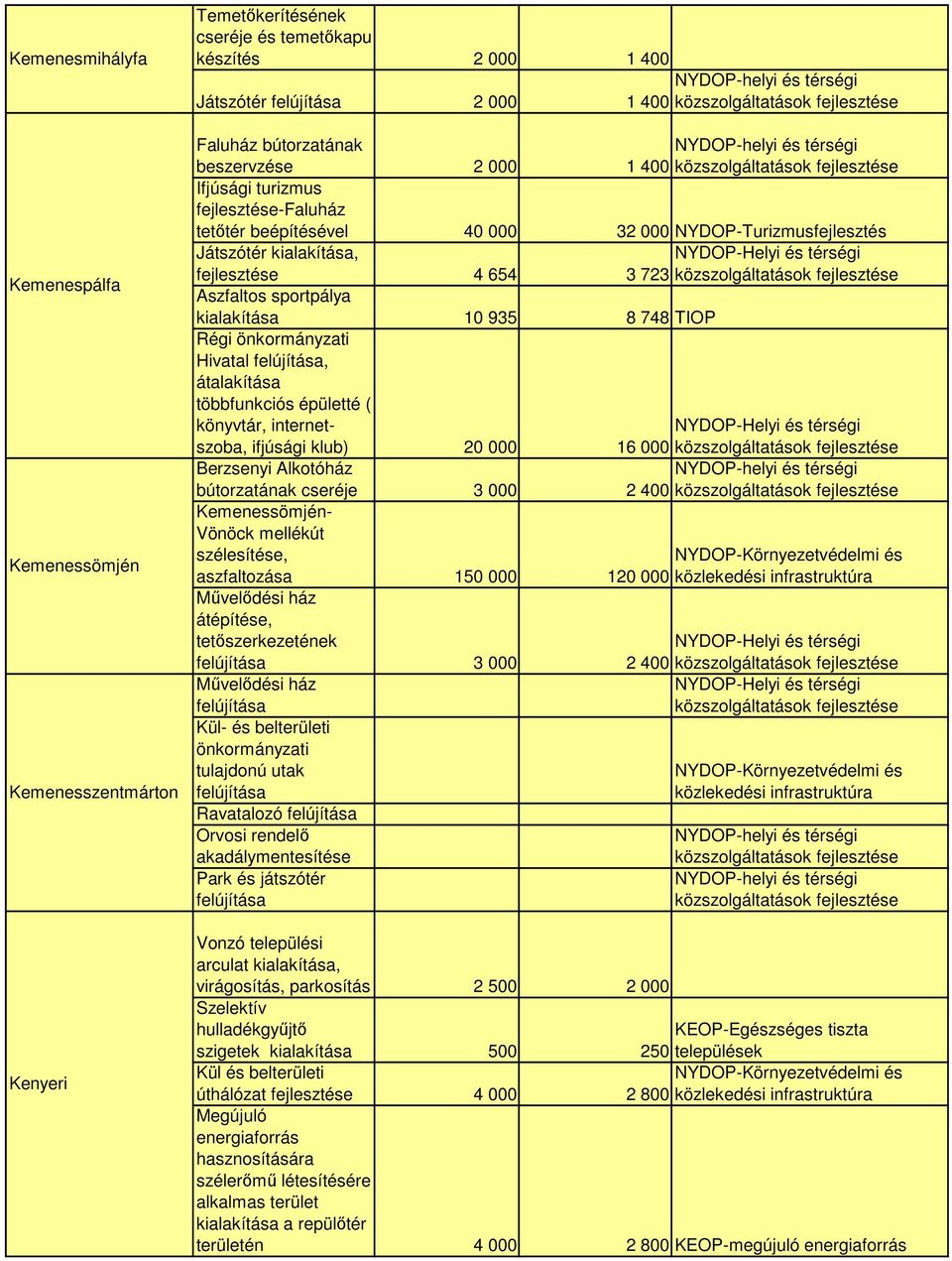 önkormányzati Hivatal felújítása, átalakítása többfunkciós épületté ( könyvtár, internetszoba, ifjúsági klub) 20 000 16 000 Berzsenyi Alkotóház bútorzatának cseréje 3 000 2 400 Kemenessömjén- Vönöck