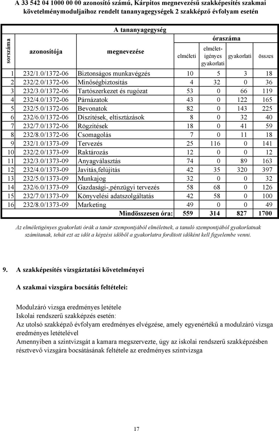 0/1372-06 Tartószerkezet és rugózat 53 0 66 119 4 232/4.0/1372-06 Párnázatok 43 0 122 165 5 232/5.0/1372-06 Bevonatok 82 0 143 225 6 232/6.0/1372-06 Díszítések, eltisztázások 8 0 32 40 7 232/7.