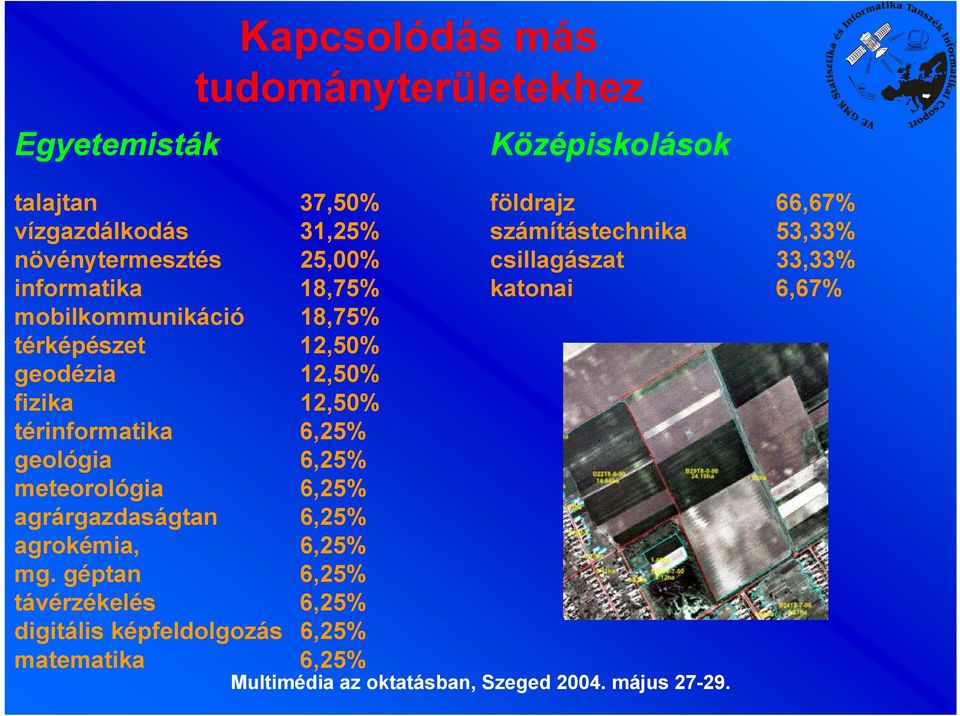 mobilkommunikáció 18,75% térképészet 12,50% geodézia 12,50% fizika 12,50% térinformatika 6,25% geológia 6,25%