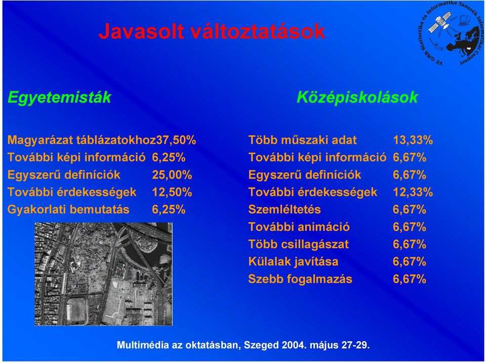 definíciók 6,67% További érdekességek 12,50% További érdekességek 12,33% Gyakorlati bemutatás 6,25%