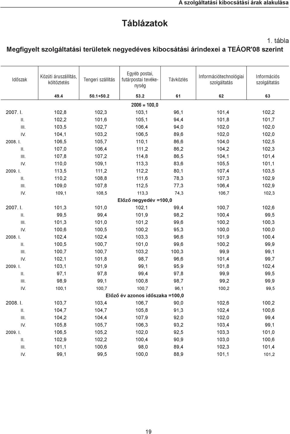 Információtechnológiai szolgáltatás Információs szolgáltatás 49.4 50.1+50.2 53.2 61 62 63 2006 =,0 2007. I. 102,8 102,3 103,1 96,1 101,4 102,2 II. 102,2 101,6,1 94,4 101,8 101,7 III.