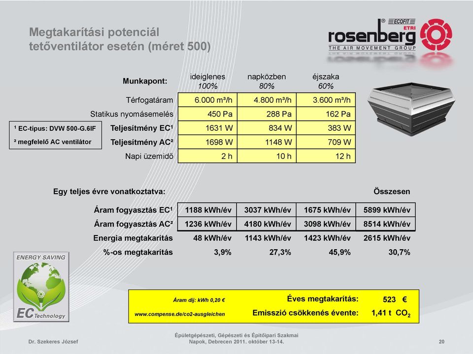 fogyasztás EC 1 1188 kwh/év 3037 kwh/év 1675 kwh/év 5899 kwh/év Áram fogyasztás AC² 1236 kwh/év 4180 kwh/év 3098 kwh/év 8514 kwh/év Energia megtakarítás 48 kwh/év 1143 kwh/év 1423 kwh/év 2615 kwh/év