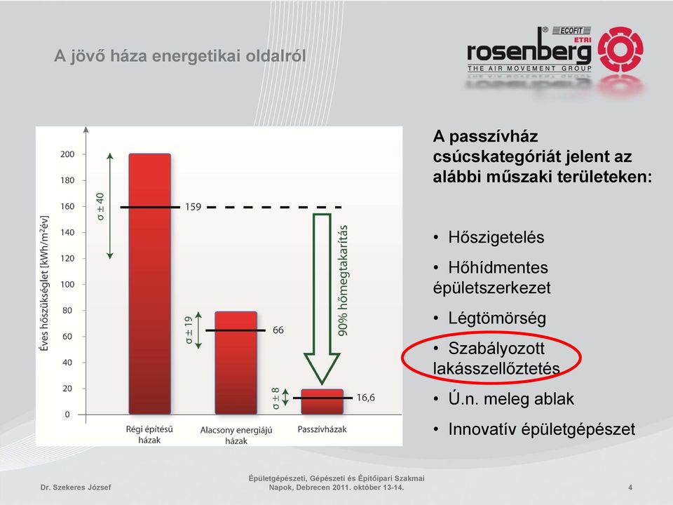 épületszerkezet Légtömörség Szabályozott lakásszellőztetés Ú.n.