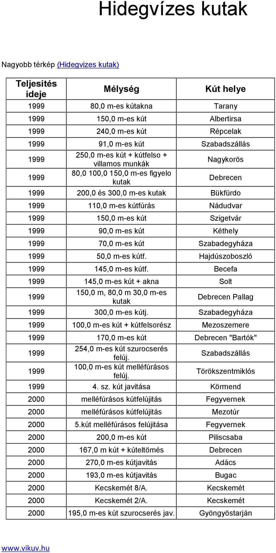 m-es kút Szigetvár 1999 90,0 m-es kút Kéthely 1999 70,0 m-es kút Szabadegyháza 1999 50,0 m-es kútf. Hajdúszoboszló 1999 145,0 m-es kútf.