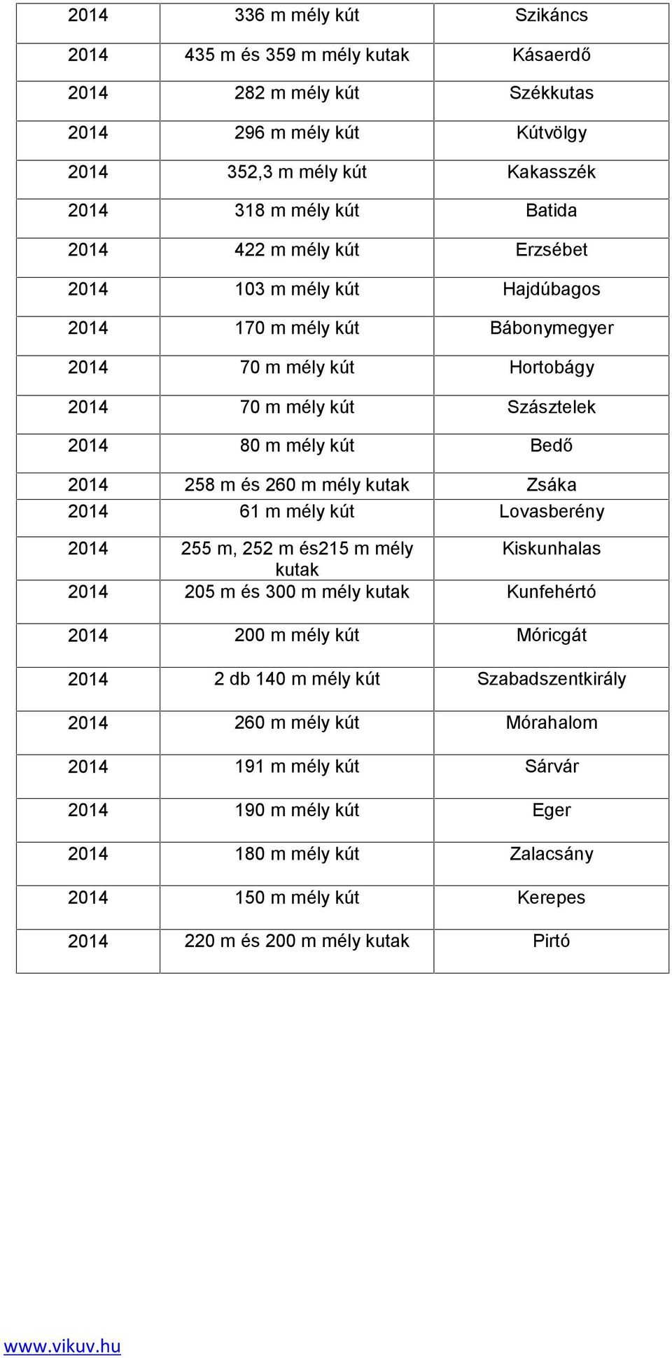 mély kutak Zsáka 2014 61 m mély kút Lovasberény 2014 255 m, 252 m és215 m mély Kiskunhalas kutak 2014 205 m és 300 m mély kutak Kunfehértó 2014 200 m mély kút Móricgát 2014 2 db 140 m mély kút