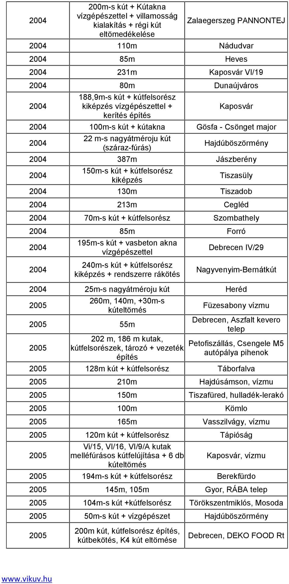 Jászberény 2004 150m-s kút + kútfelsorész kiképzés Tiszasüly 2004 130m Tiszadob 2004 213m Cegléd 2004 70m-s kút + kútfelsorész Szombathely 2004 85m Forró 2004 2004 195m-s kút + vasbeton akna