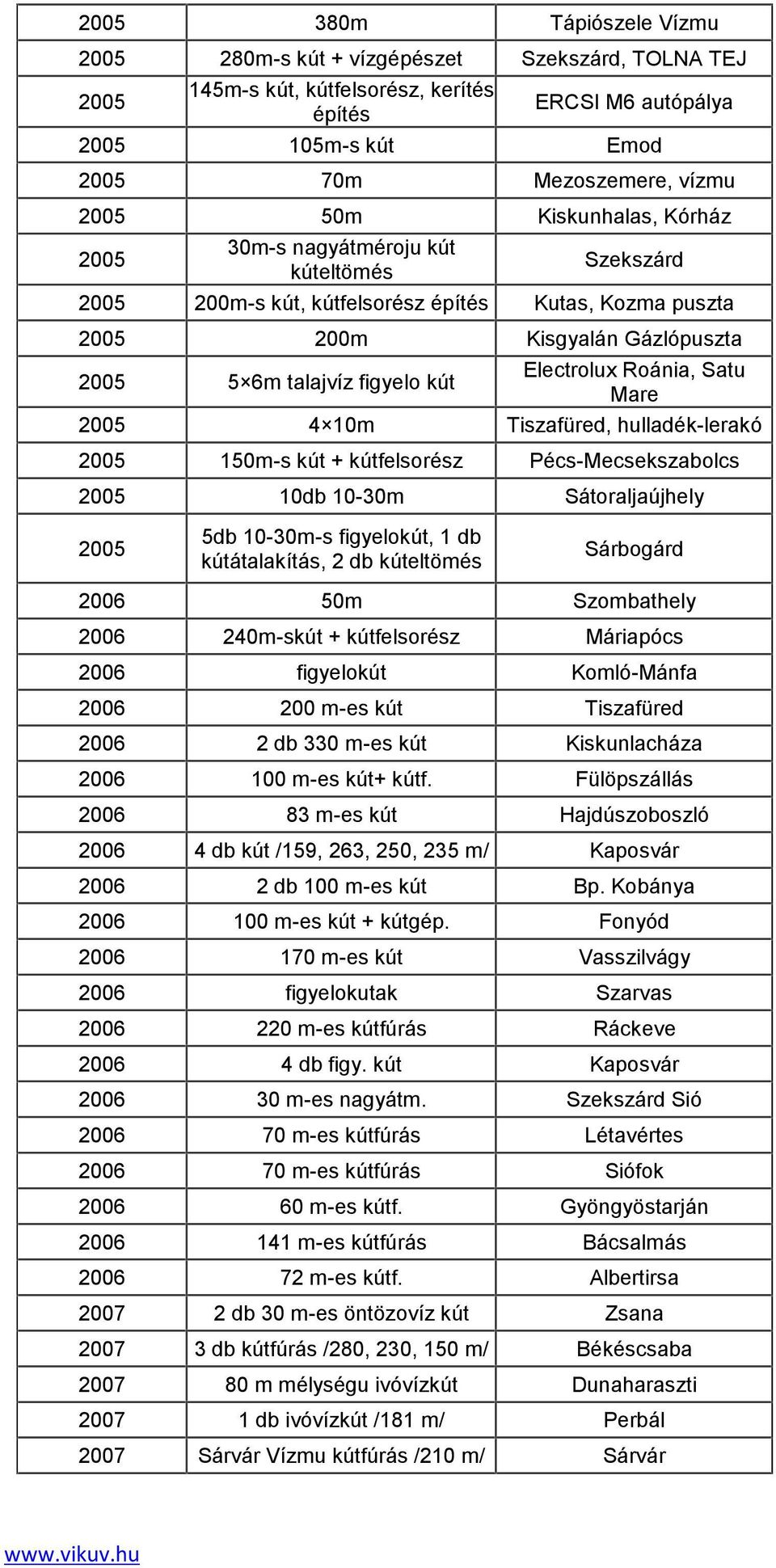 hulladék-lerakó 150m-s kút + kútfelsorész Pécs-Mecsekszabolcs 10db 10-30m Sátoraljaújhely 5db 10-30m-s figyelokút, 1 db kútátalakítás, 2 db kúteltömés Sárbogárd 2006 50m Szombathely 2006 240m-skút +