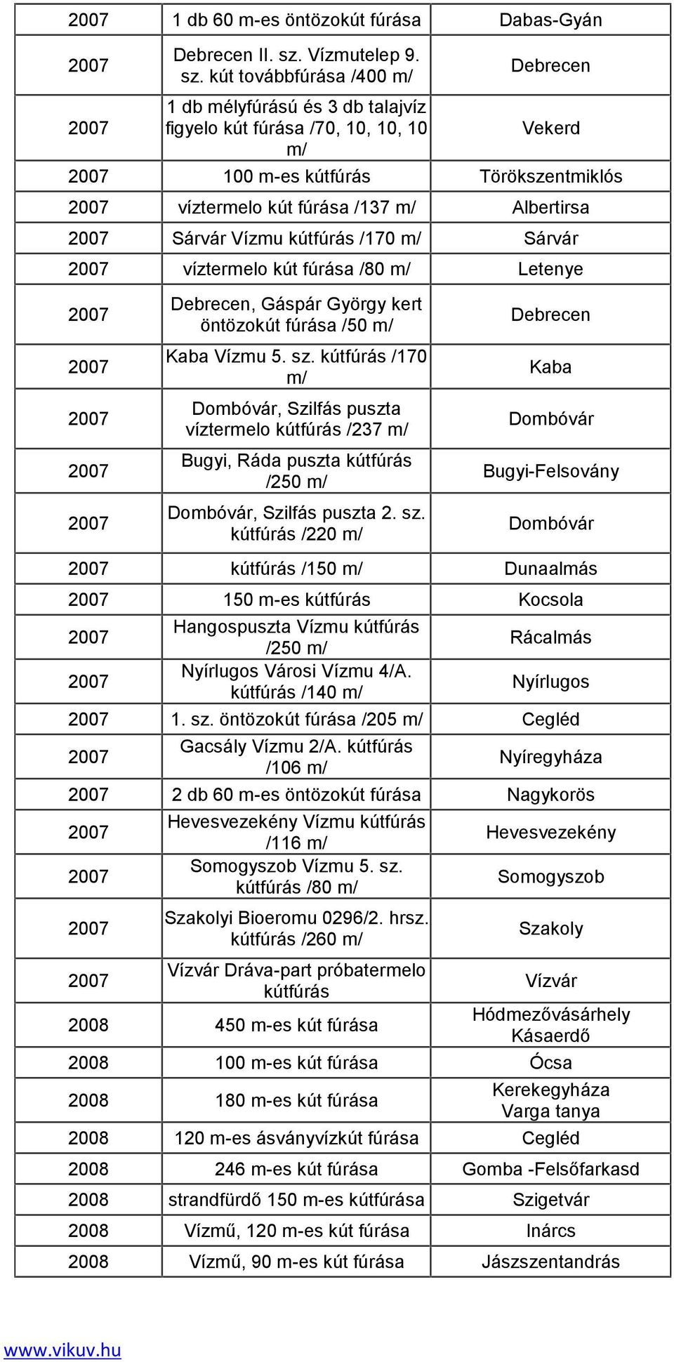 kút továbbfúrása /400 m/ 1 db mélyfúrású és 3 db talajvíz figyelo kút fúrása /70, 10, 10, 10 m/ Vekerd 100 m-es kútfúrás Törökszentmiklós víztermelo kút fúrása /137 m/ Albertirsa Sárvár Vízmu