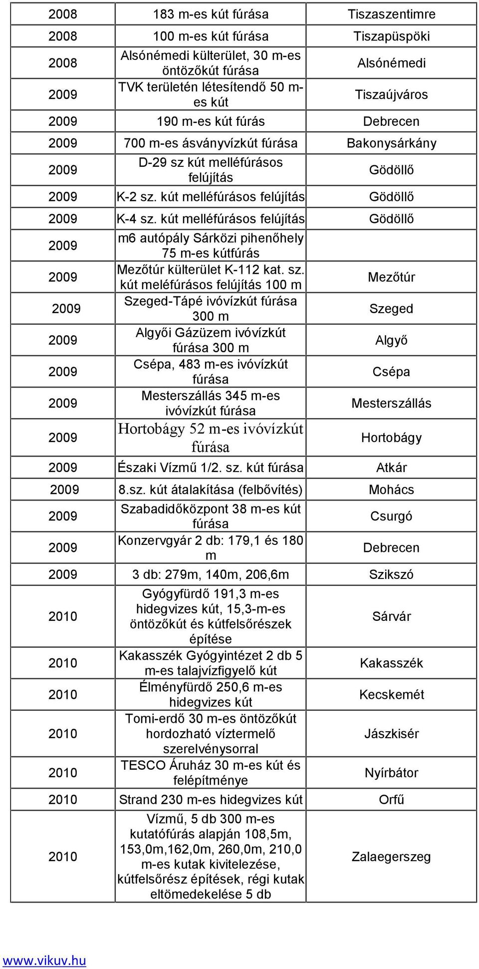 kút melléfúrásos felújítás Gödöllő m6 autópály Sárközi pihenőhely 75 m-es kútfúrás Mezőtúr külterület K-112 kat. sz.