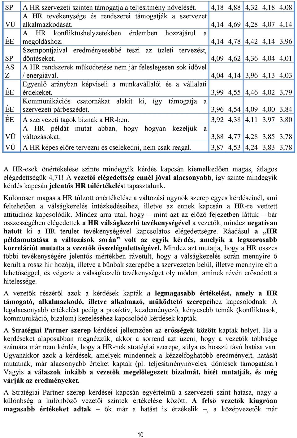 4,09 4,62 4,36 4,04 4,01 AS Z A HR rendszerek működtetése nem jár feleslegesen sok idővel / energiával. 4,04 4,14 3,96 4,13 4,03 ÉE Egyenlő arányban képviseli a munkavállalói és a vállalati érdekeket.