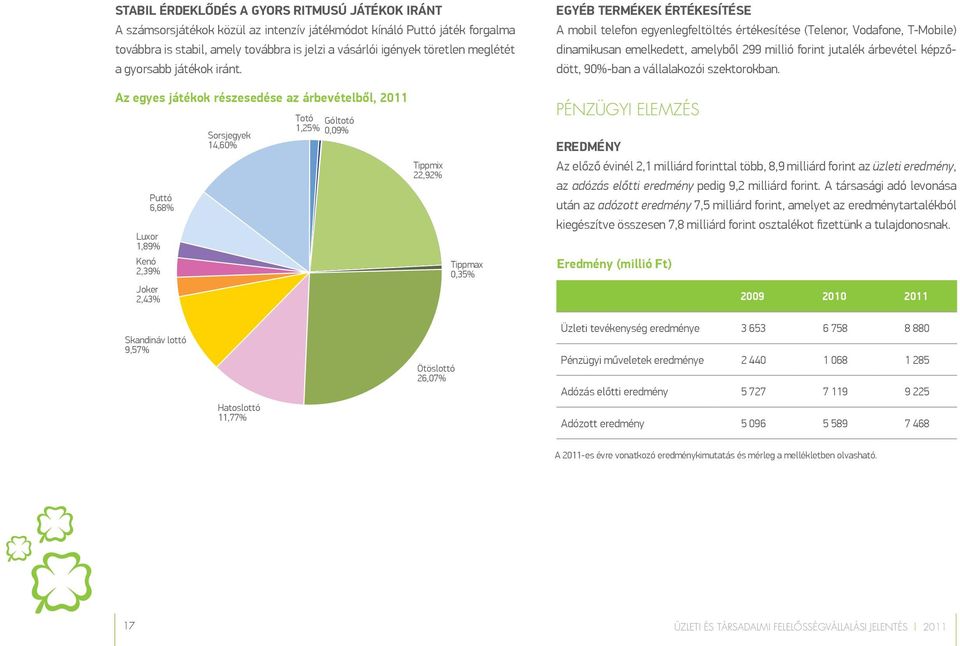 Az egyes játékok részesedése az árbevételből, 2011 Puttó 6,68% Luxor 1,89% Kenó 2,39% Joker 2,43% Sorsjegyek 14,60% Totó 1,25% Góltotó 0,09% Tippmix 22,92% Tippmax 0,35% Egyéb termékek értékesítése A