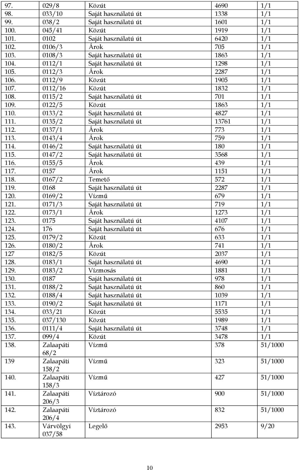0115/2 Saját használatú út 701 1/1 109. 0122/5 Közút 1863 1/1 110. 0133/2 Saját használatú út 4827 1/1 111. 0135/2 Saját használatú út 13761 1/1 112. 0137/1 Árok 773 1/1 113. 0143/4 Árok 759 1/1 114.