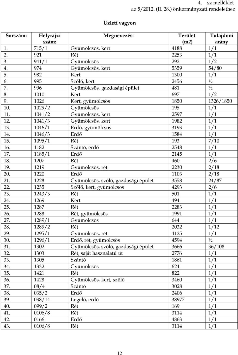 1026 Kert, gyümölcsös 1850 1326/1850 10. 1029/2 Gyümölcsös 195 1/1 11. 1041/2 Gyümölcsös, kert 2597 1/1 12. 1041/3 Gyümölcsös, kert 1982 1/1 13. 1046/1 Erdı, gyümölcsös 3193 1/1 14.