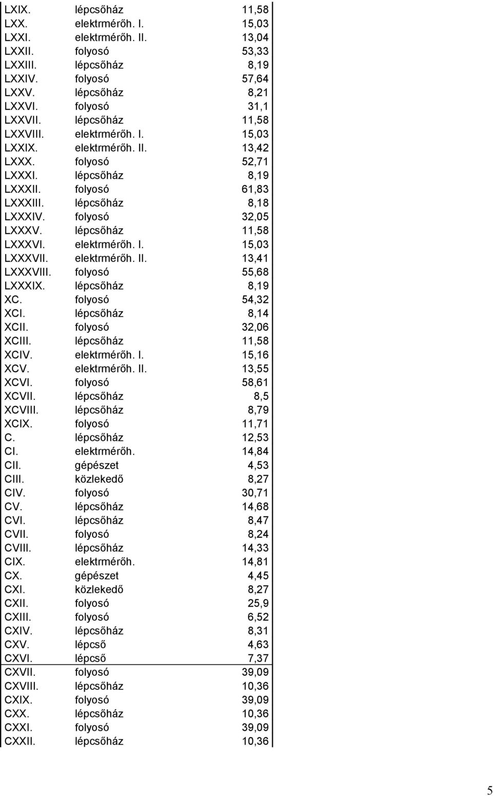 lépcsőház 11,58 LXXXVI. elektrmérőh. I. 15,03 LXXXVII. elektrmérőh. II. 13,41 LXXXVIII. folyosó 55,68 LXXXIX. lépcsőház 8,19 XC. folyosó 54,32 XCI. lépcsőház 8,14 XCII. folyosó 32,06 XCIII.