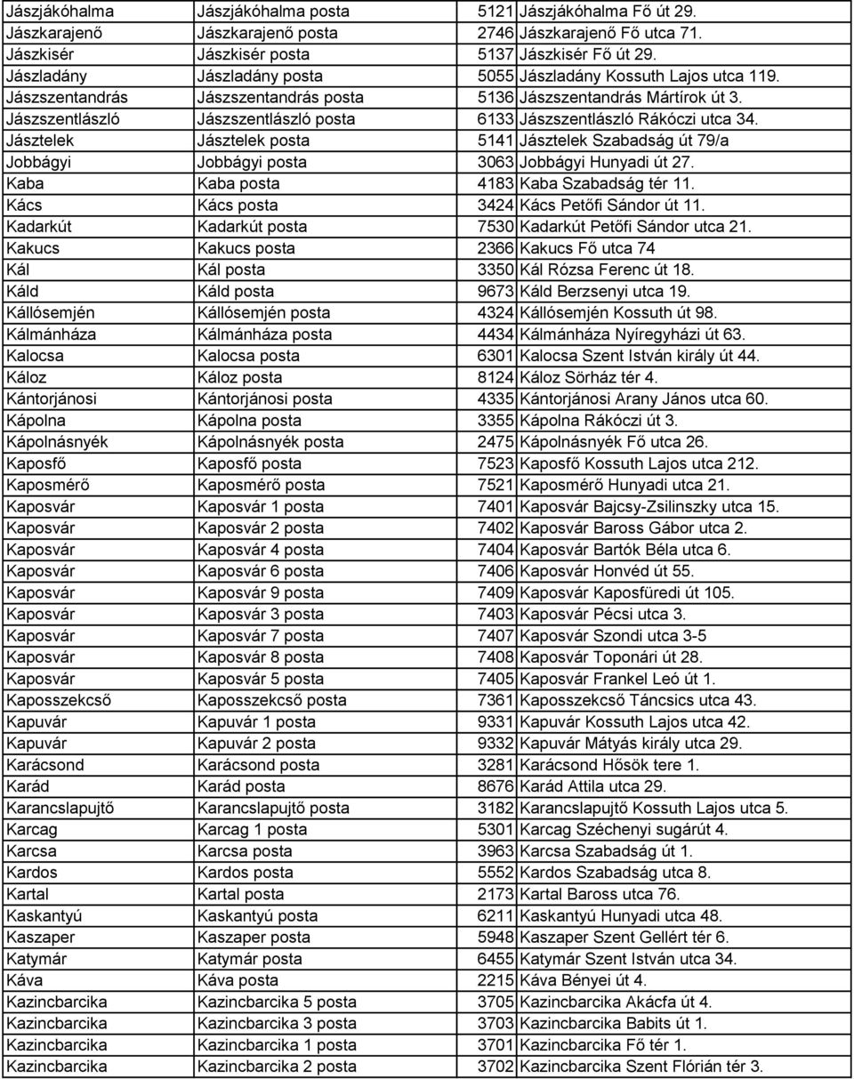 Jászszentlászló Jászszentlászló posta 6133 Jászszentlászló Rákóczi utca 34. Jásztelek Jásztelek posta 5141 Jásztelek Szabadság út 79/a Jobbágyi Jobbágyi posta 3063 Jobbágyi Hunyadi út 27.